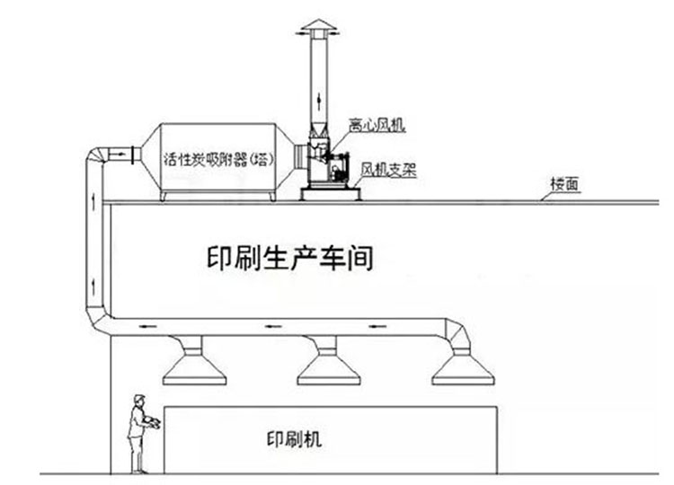 印刷車間有機廢氣的構成及處理方法