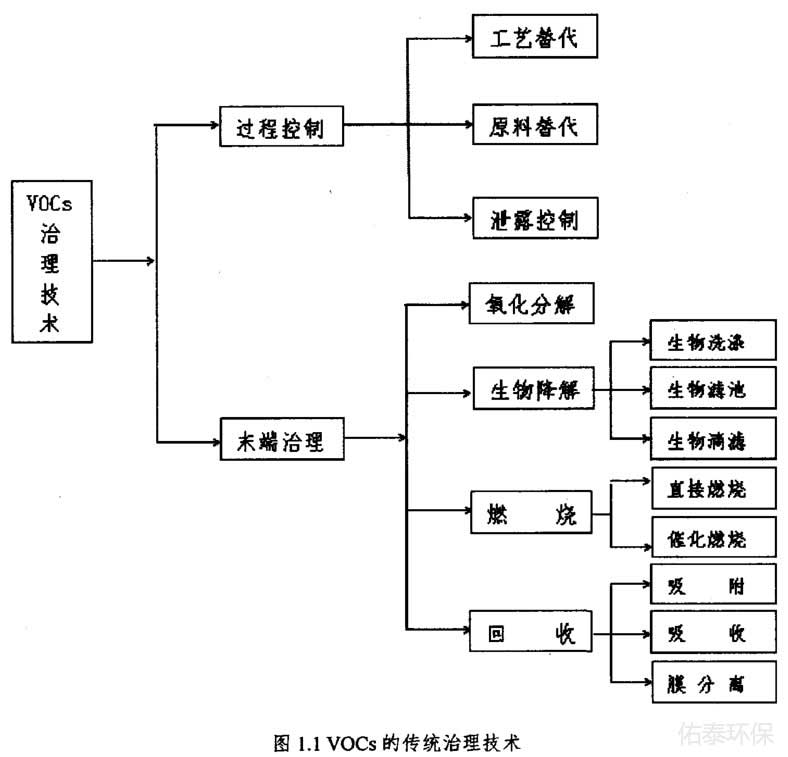 工業(yè)涂裝廢氣治理技術(shù)有那些？